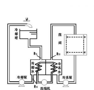 中央空调节能三大节能原理