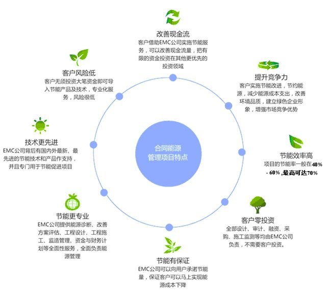 选择专业的EMC公司进行节能改造有哪些优势？